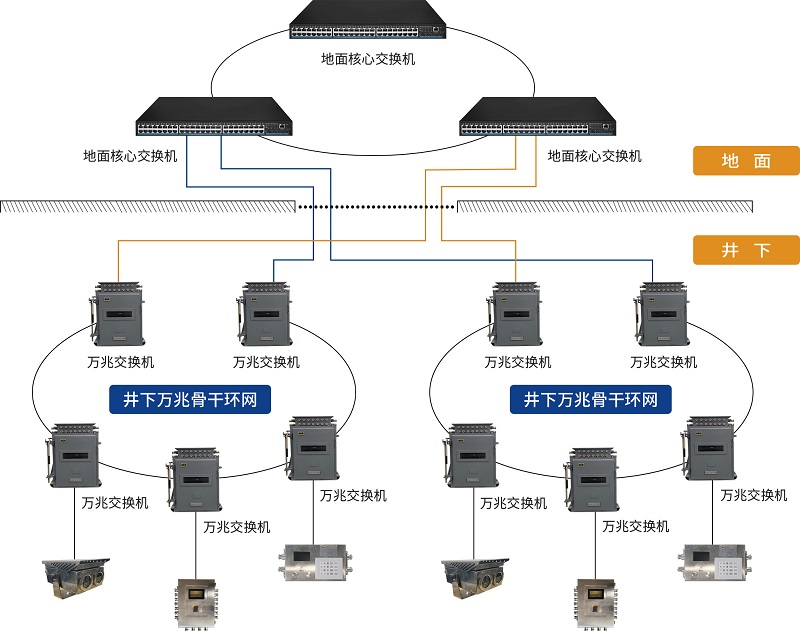 礦用工業環網系統：系統性破解了井下網絡傳輸的頑疾